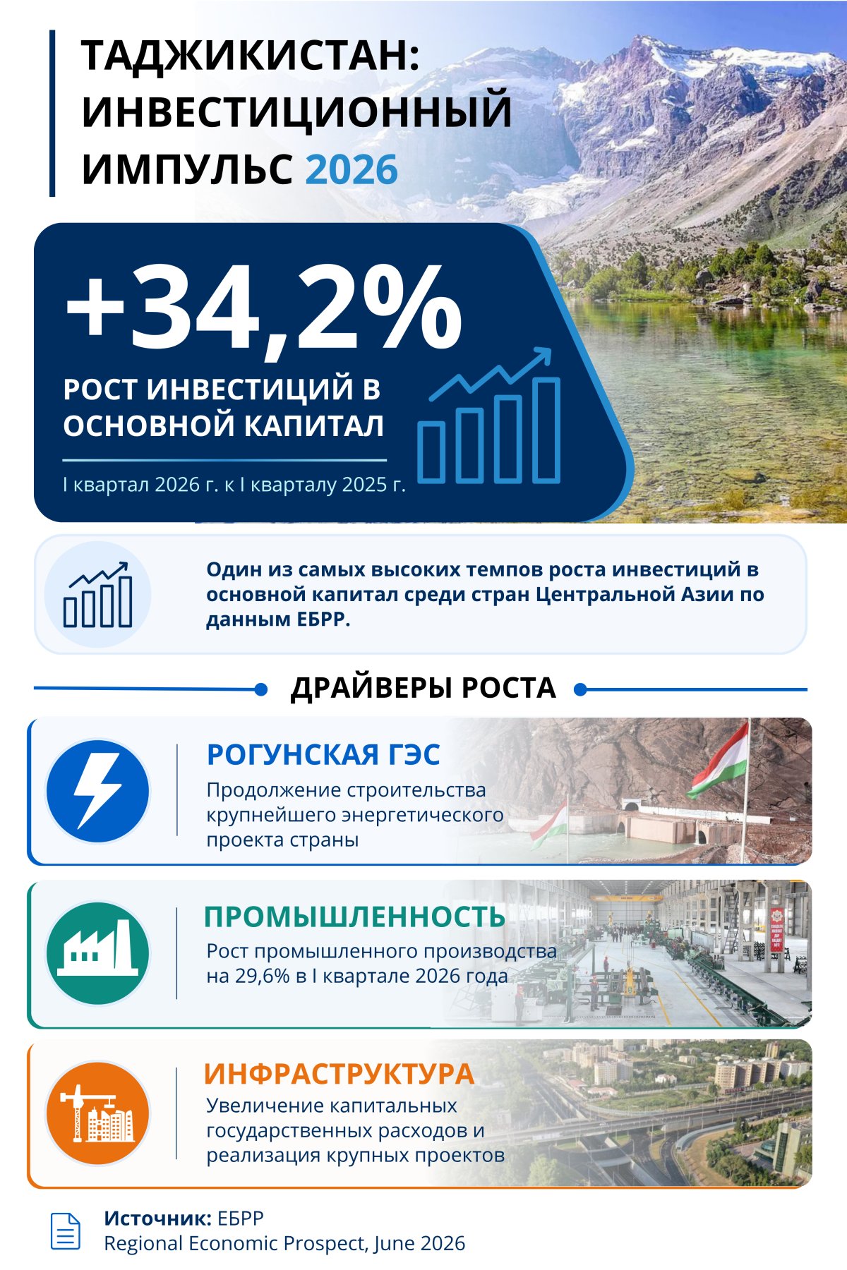 Инвестиции выросли на 34,2%: ЕБРР назвал Таджикистан одной из самых динамичных экономик региона