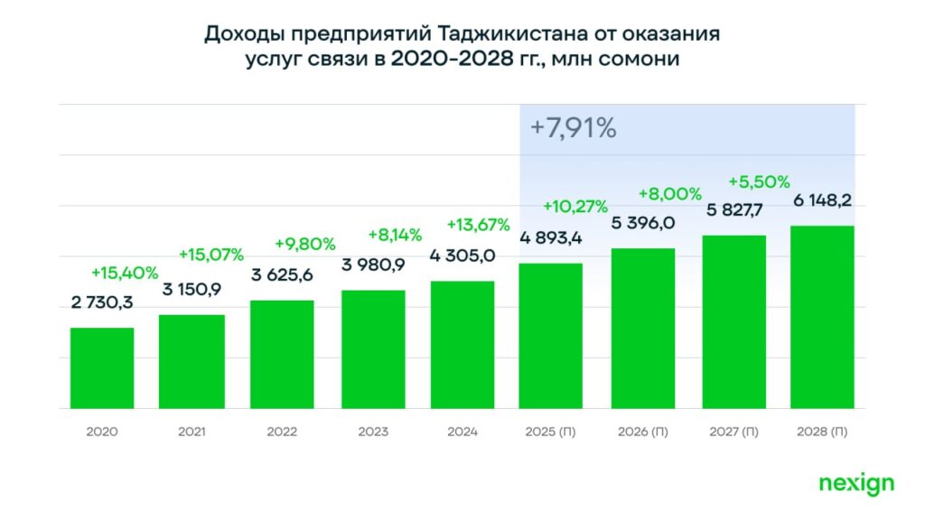 Nexign ва TelecomDaily: бозори алоқаи Тоҷикистон дар соли 2025 13,7% афзоиш ёфт