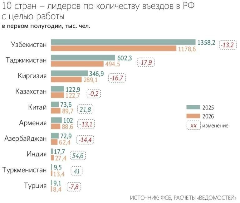 Минус 15%. Трудовая миграция из Центральной Азии в Россию пошла на спад