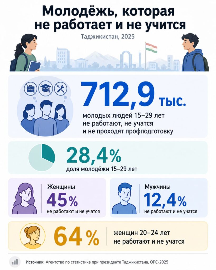 Более 700 тысяч молодых людей в Таджикистане не работают и не учатся — Агентство по статистике
