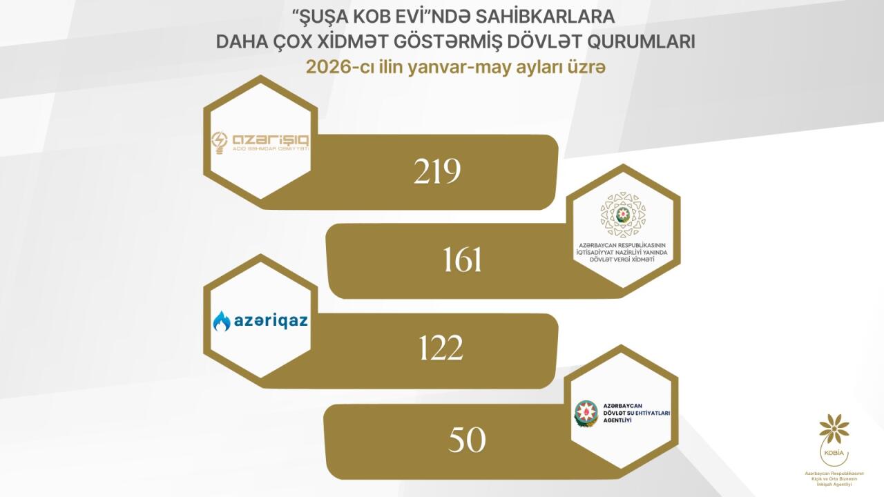 “Şuşa KOB evi”ndə cari ilin yanvar-may aylarında sahibkarlara 560-a yaxın xidmət göstərilib
