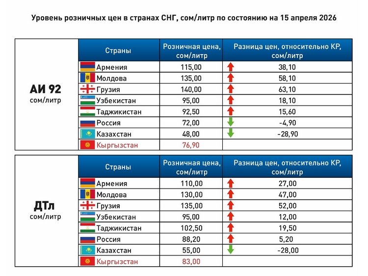 От Ормузского пролива до кыргызских АЗС. Как удержать цены на топливо в стране?