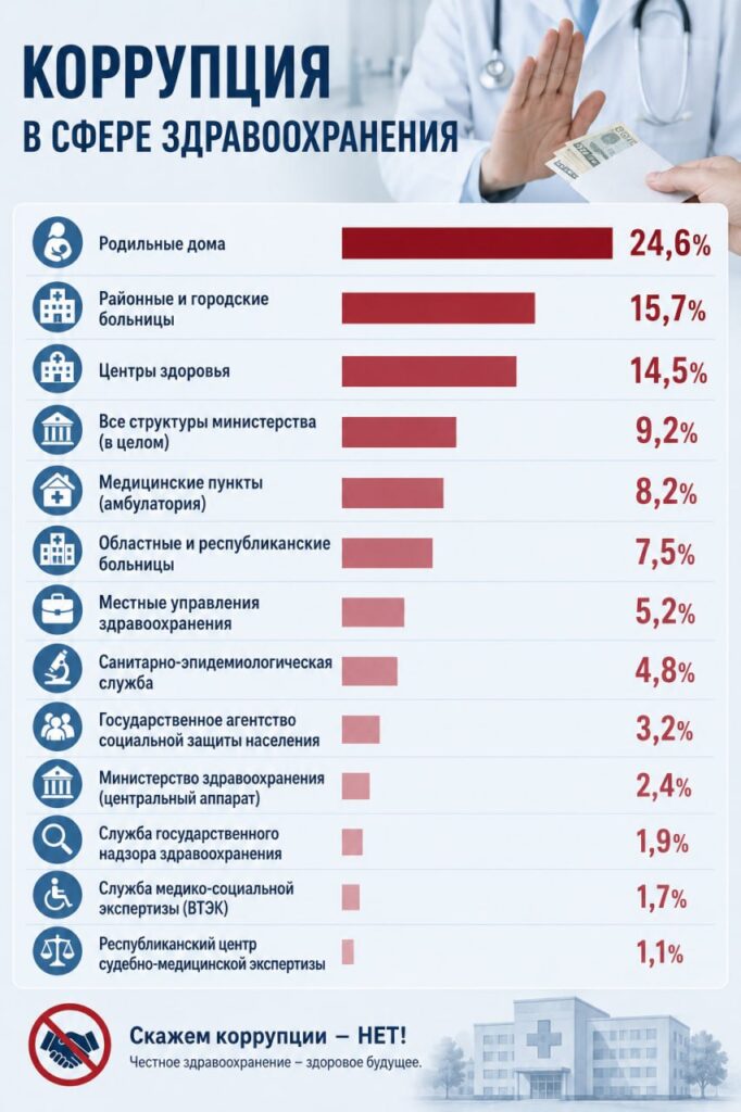 Кто чаще всего берёт взятки в сфере здравоохранения Таджикистана?