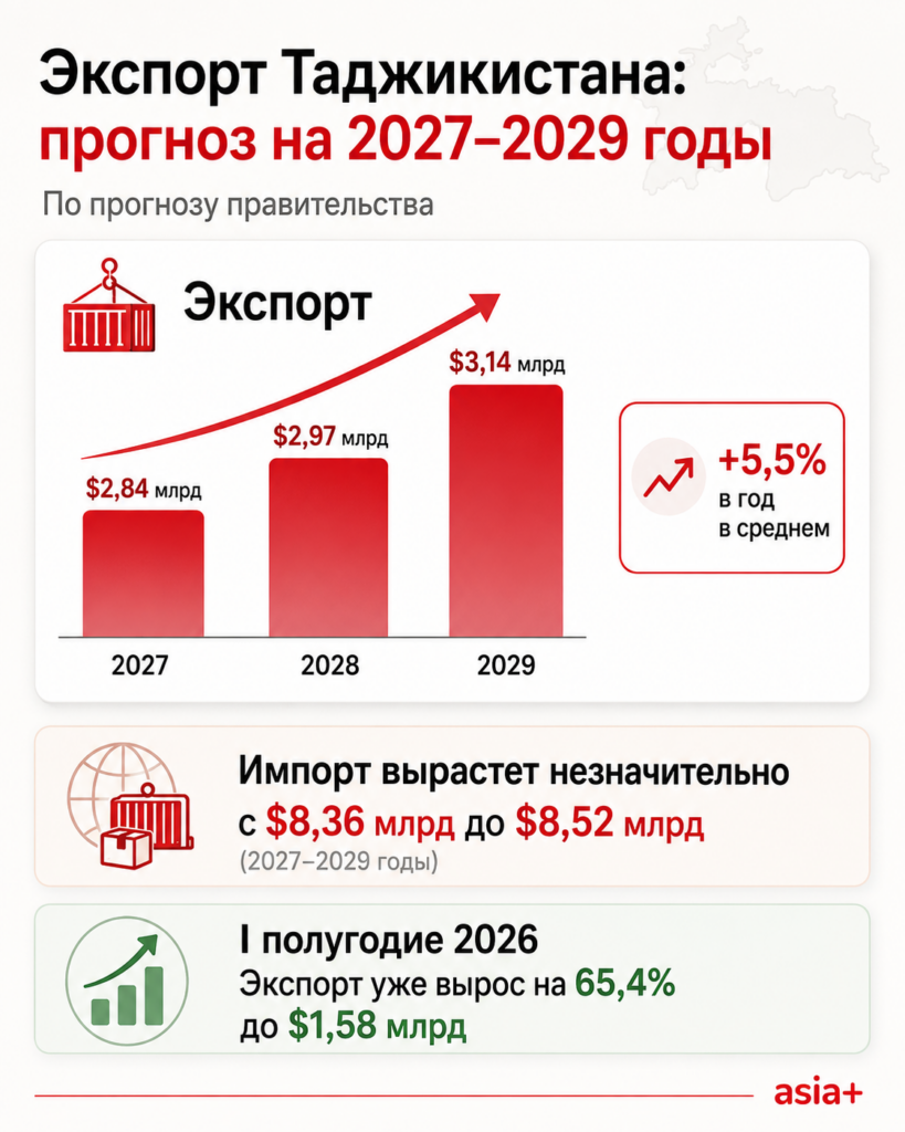Таджикистан запланировал к 2029 году увеличить экспорт до $3,1 млрд