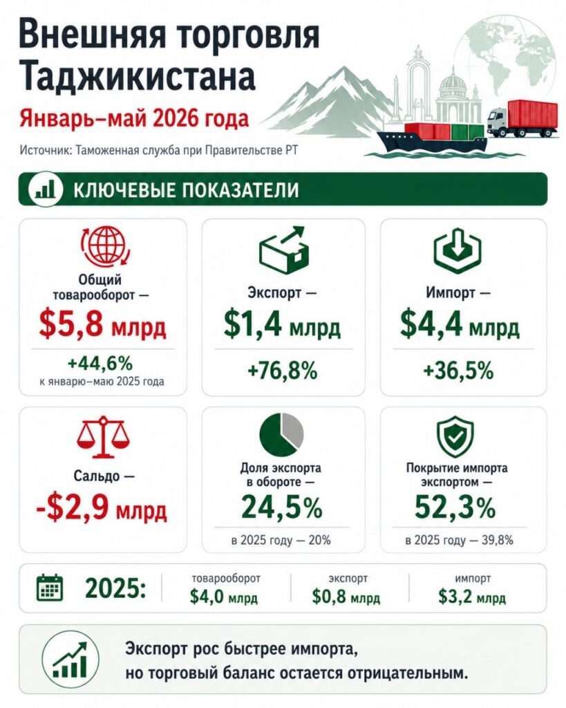 Товарооборот Таджикистана за пять месяцев вырос почти на 45%