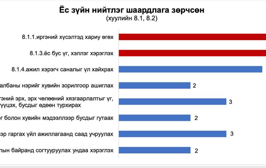 ТАЙЛБАР ТОЛЬ: Төрийн албан хаагч та ТАЛ ТОХОЙ ТАТВАЛ ёс зүйгүй