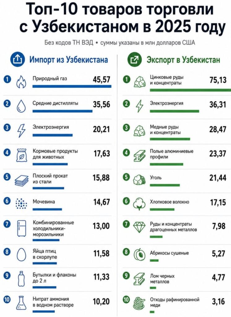 Товарооборот с Узбекистаном вырос более чем на 50%