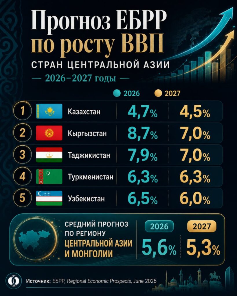 ЕБРР прогнозирует рост экономики Таджикистана на 7,9% в 2026 году