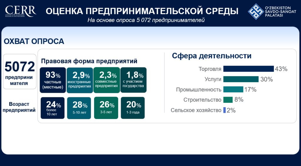Бизнес в Узбекистане переходит от цифровизации к технологическому обновлению – опрос ЦЭИР
