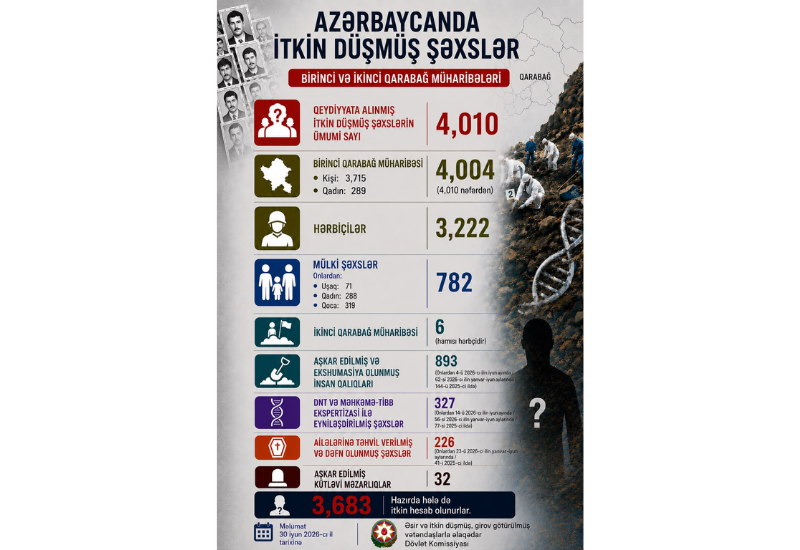 Названо число пропавших без вести в Азербайджане
