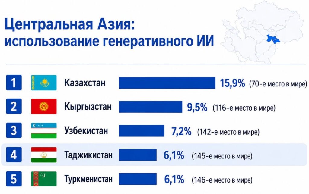 Таджикистан оказался среди стран с низким уровнем использования генеративного ИИ