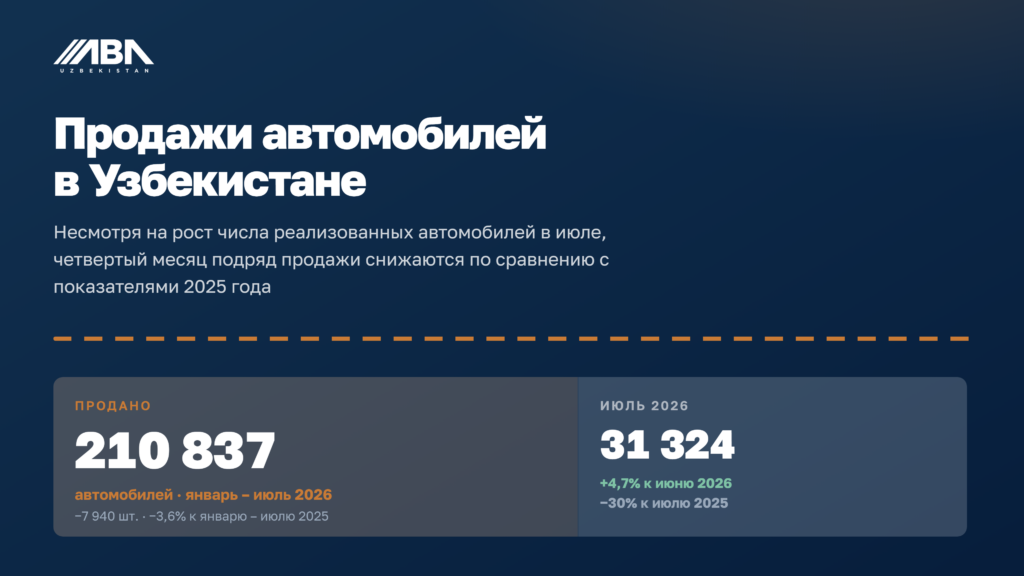 Продажи автомобилей в Узбекистане снижаются, китайские бренды наращивают долю