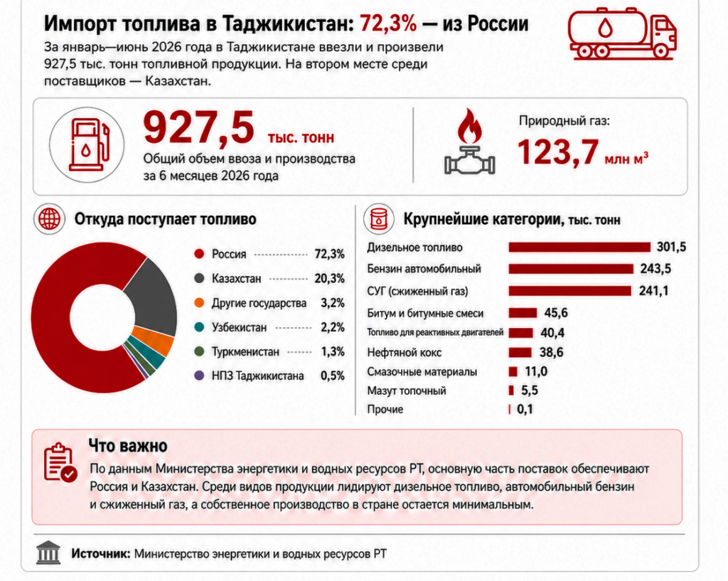Россия сохранила лидерство по поставкам топлива в Таджикистан
