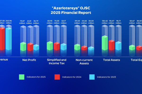 Azərlotereya в 2025 году уплатила 100,7 млн манатов налогов