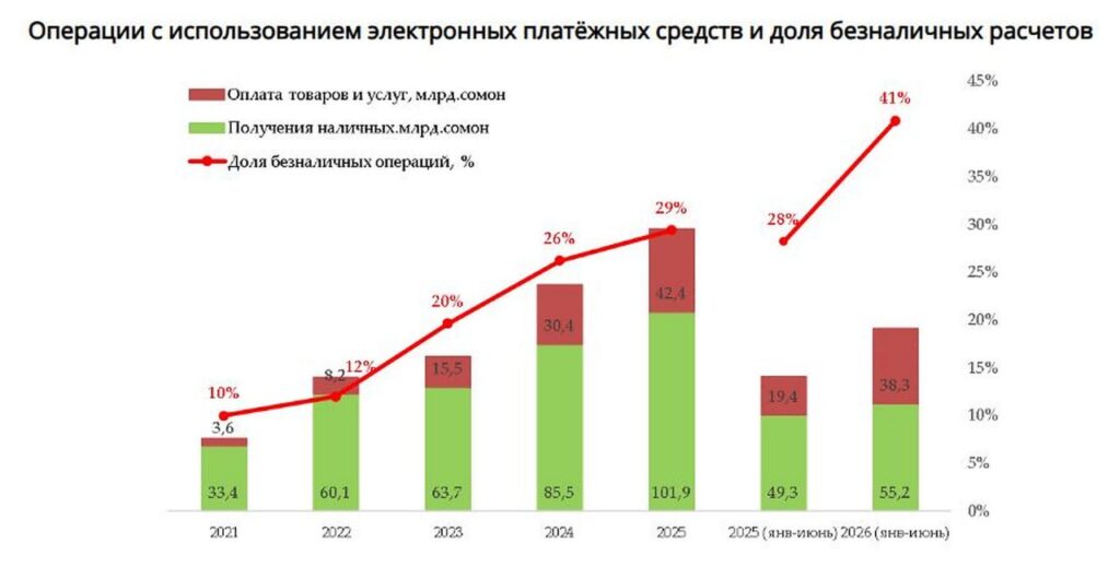 Доля безналичных платежей в Таджикистане выросла до 41%. Что может помешать дальнейшему росту?