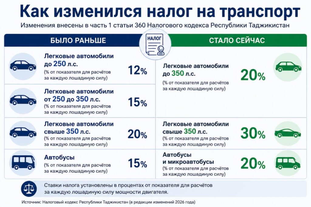 В Таджикистане вырастет налог на автотранспорт и отменят НДС-льготы для хлопка и шелкопряда