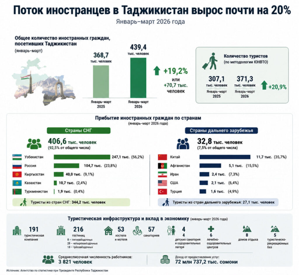 Поток посетивших Таджикистан иностранцев вырос на 20%