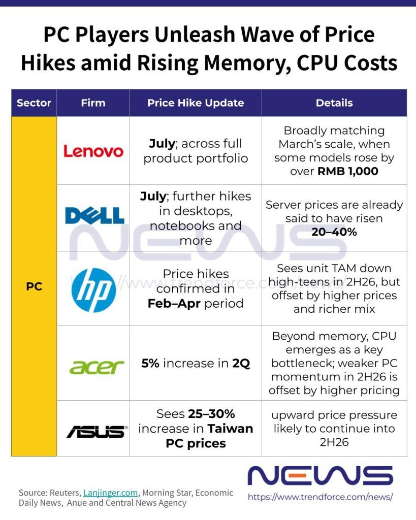 Придется раскошелиться. Lenovo, Dell и HP повышают цены на свои компьютеры