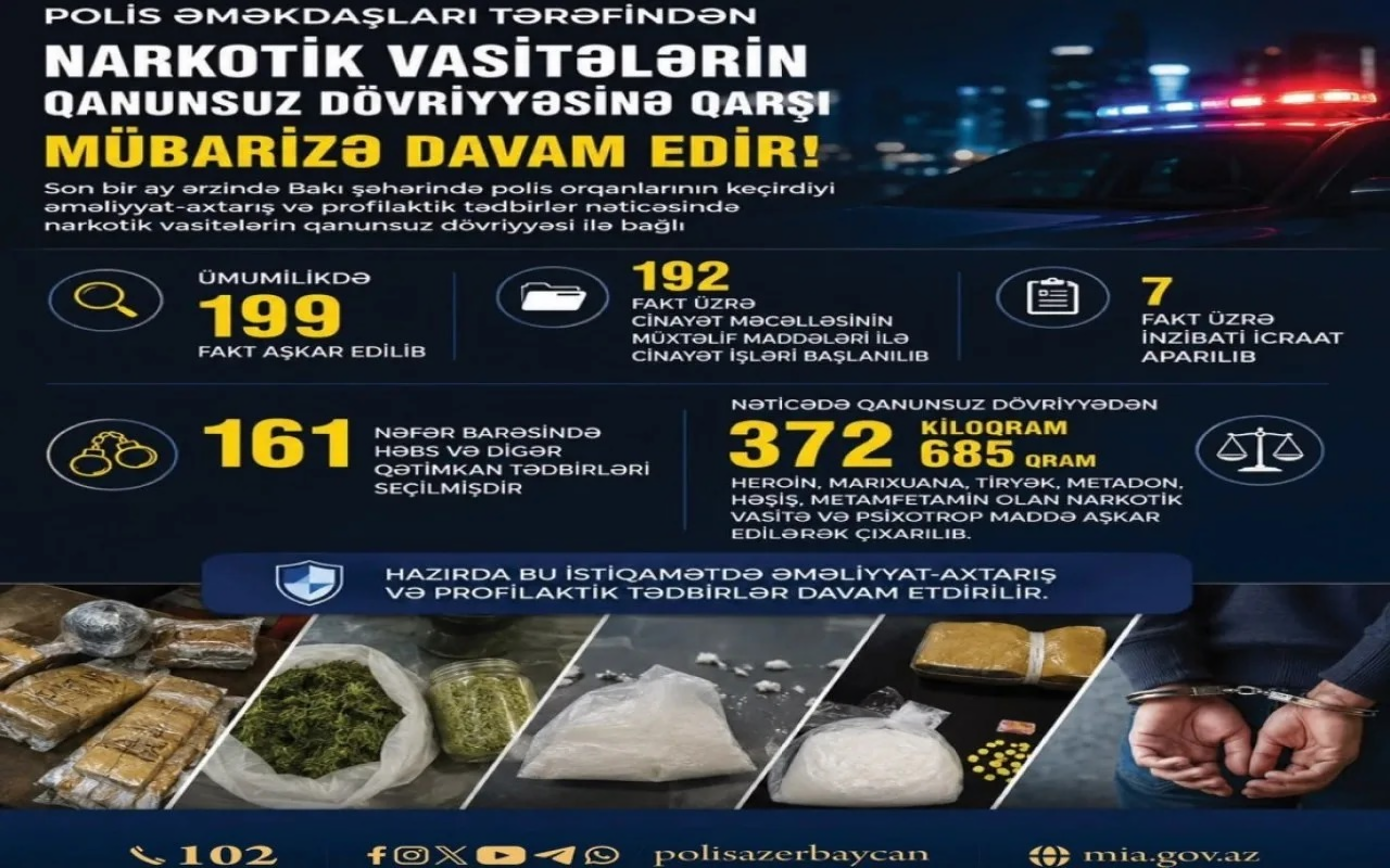Bakıda 161 nəfər saxlanılıb