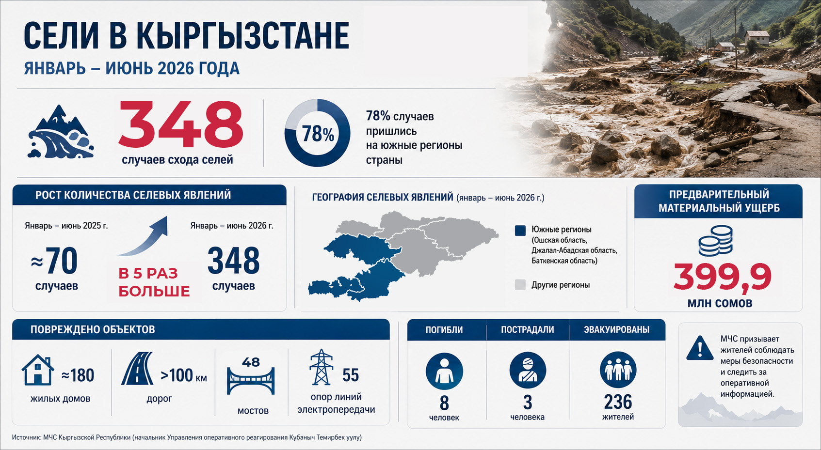 В Кыргызстане за полгода зафиксировали 348 сходов селей. Погибли восемь человек